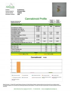 BLH 25mg Gummy Potency Analysis