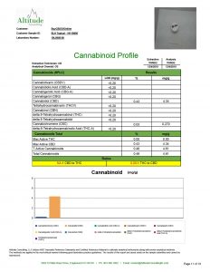 BLH SOOTHING Lotion Potency Analysis