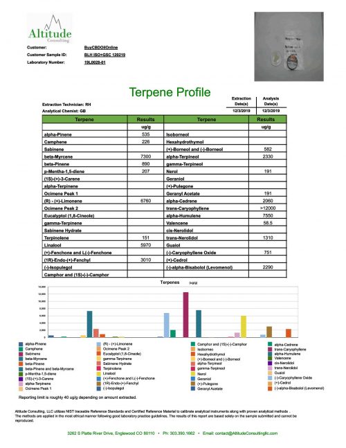 Isolate Girl Scout Cookie Terpene Analysis
