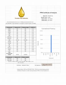 FP20KA19 PPM Certificate Of Analysis CBN